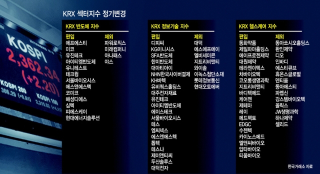 거래소 KRX 섹터지수 정기변경…17개 부문에 459종목 포함