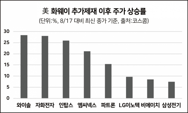 화웨이發 추가제재 초읽기, 반사이익 기대주는?