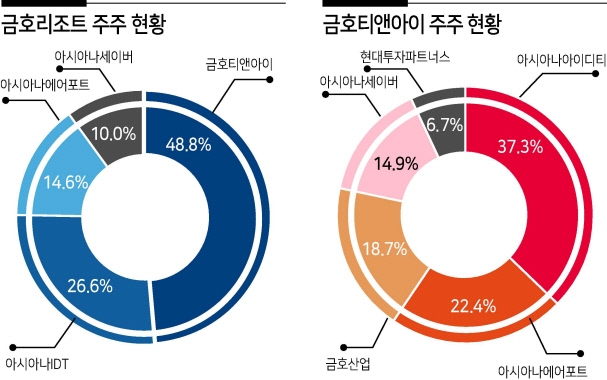 금호리조트 매각권, NH투자증권 손에…