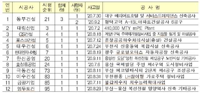 동부건설, 3분기 건설현장 근로자 3명 사망…대형 건설사 중 최다