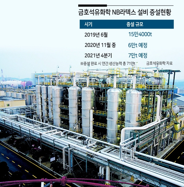 금호석유, 코로나특수에 라텍스 생산 확대