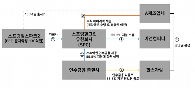 [단독] 계약금만 내고 수백억대 기업 꿀꺽…불법 창구로 활용된 PEF