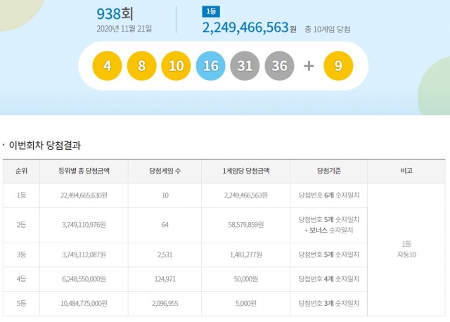 938회 로또 1등 10명…22억5000만원씩 받아
