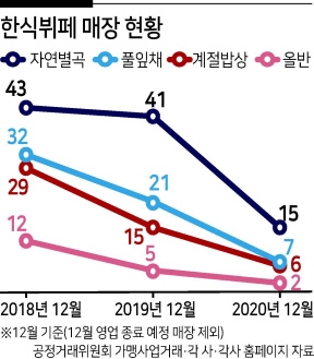 메뉴 고급화·차별화 한계…한식뷔페 시장 ‘칼바람’