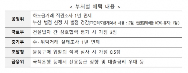 성진종합건설·명덕건설 등 7곳, 하도급 모범업체로 선정…직권조사 면제 혜택