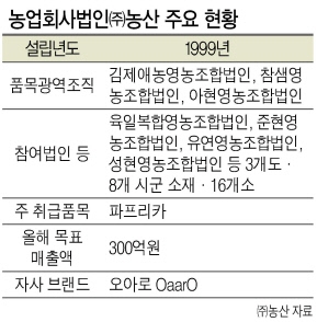 ‘까다로운 日시장 넘어 中까지…‘파프리카 한류’ 선도 농업법인 [산지통합마케팅조직 우수사례-③농업회사법인 ㈜농산]