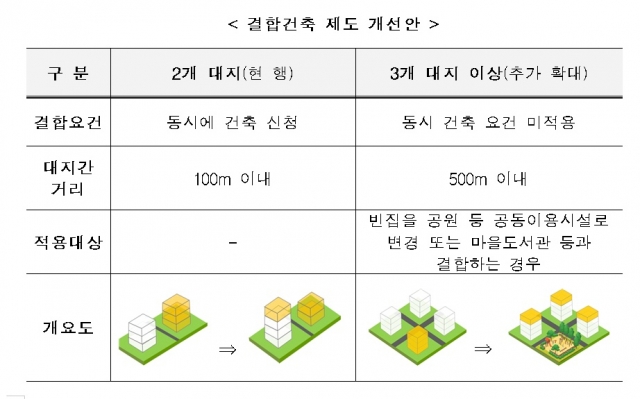 4개 대지 묶어 층고 올리고 공원·주차장 만든다