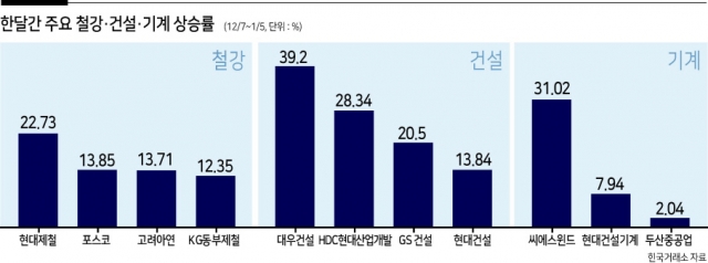 ‘못난이 트리오’ 건설·철강·기계株도 뛴다