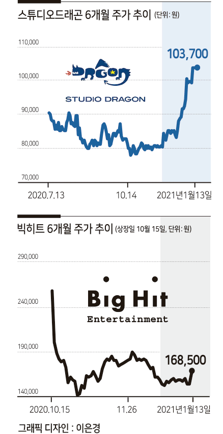 ‘K-콘텐츠’ 기대감 활기 띤 엔터株…커지는 OTT시장 미디어株도 주목