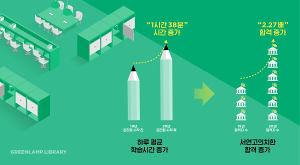 1/3이 서연고의치한, 2/3가 상위10개 대학…그린램프라이브러리 관리형 독서실 위력 보여줘