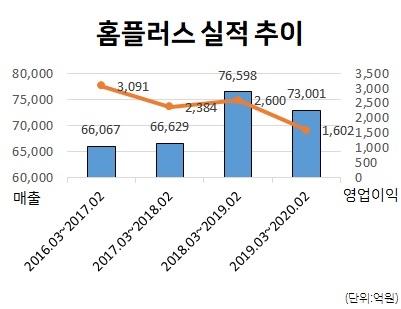 홈플러스, 리츠 상장 안 한다