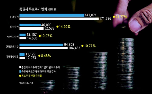 ‘동학개미 모터’ 달고 증권주 ‘상승 동력’