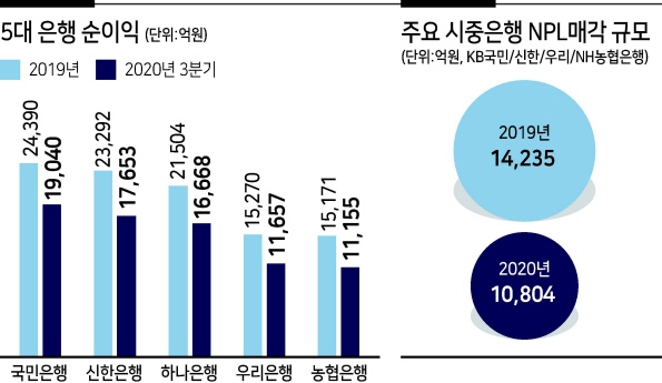 은행들 NPL 충당금 추가 적립…정책지원 후폭풍 대비