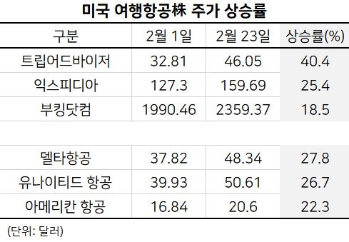 백신효과·경기회복 기대감…美 여행·항공주 ‘훨훨’[株포트라이트]