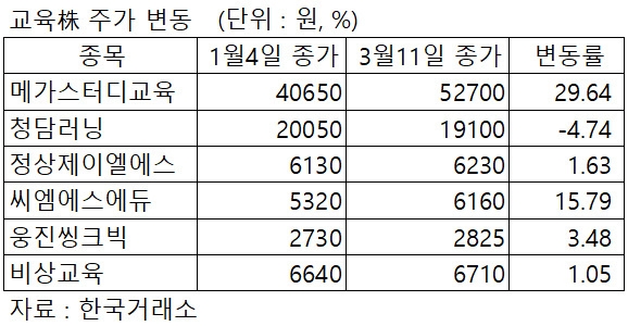 코로나19 커지는 교육격차…교육株 조정장에서 아웃퍼폼[株포트라이트]