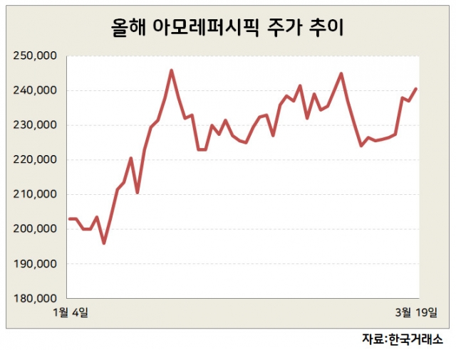 엇갈린 기관 픽…희비 교차하는 LG생건·아모레퍼시픽 [株포트라이트]