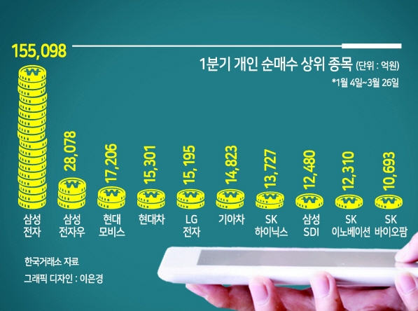 동학개미 ‘4대 그룹주’ 30조 쓸어 담았다