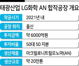 [단독] LG-태광, 6000억원 규모 석유화학 합작공장 세운다
