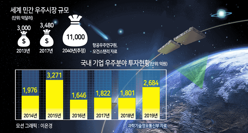 ‘뉴 스페이스’ 시대...‘K-우주’ 기업들 큰 꿈 꾼다 [헤럴드 뷰-세계는 지금 ‘SKY WAR’]