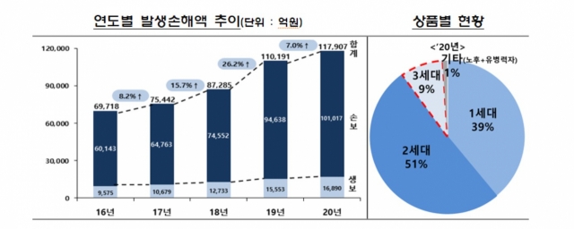 ‘실손보험=손실보험’…5년째 적자