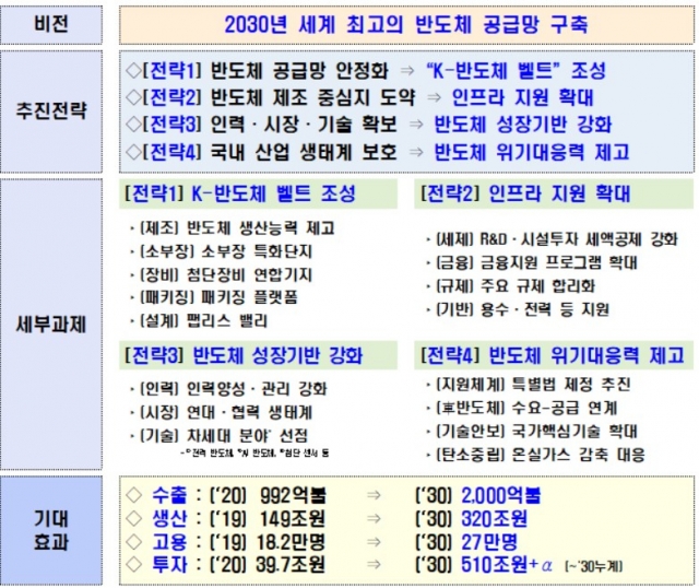 ‘글로벌 반도체 패권 경쟁’ 넘어 세계 일류 생산벨트 구축