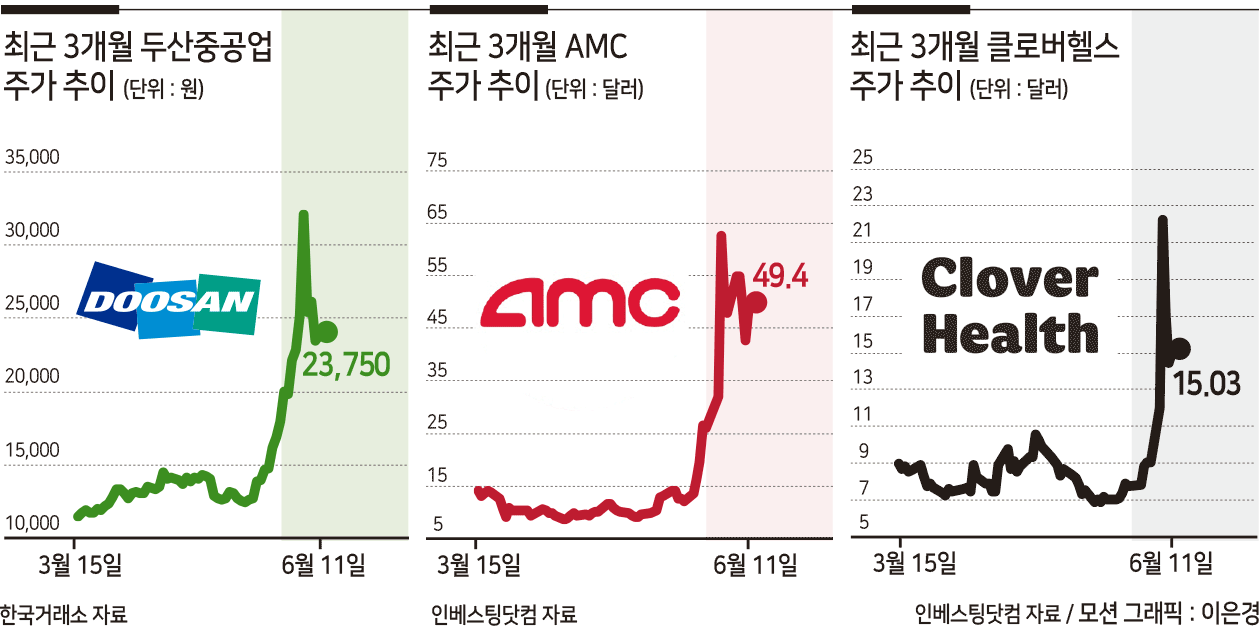 올 초 게임스톱서 시작…꺼질 만하면 계속되는 ‘밈 주식’ 광풍