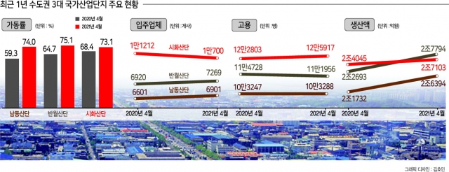 수도권 제조업 ‘화물차가 분주해졌다’