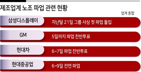車·조선·전자까지 역대급 ‘夏鬪’ 예고...수출 활기에 찬물 우려