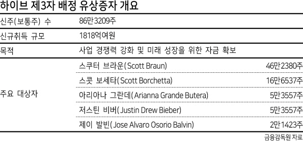 유명 아티스트들, NH농협銀 거쳐 하이브 주주 등극