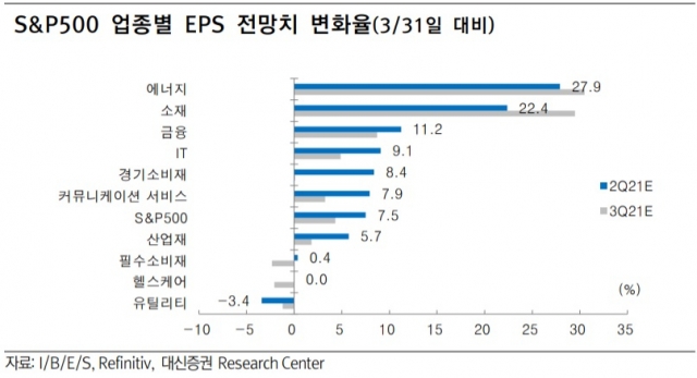 대신증권 “미국 2분기 실적 시즌, 에너지와 소재에 주목”