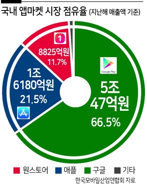 ‘토종 앱마켓’ 밀어주기 법안?...급물살 ‘구글 갑질방지법’ 결말은