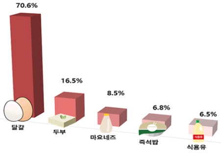 계란 70%·두부 16% ‘껑충’…생필품, 물가인상 ‘주범’되다