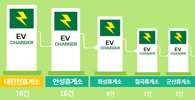 전기차 여행자 최고 인기 충전소는 내린천·안성 휴게소