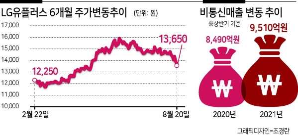 LG유플러스 상반기 비통신 매출 9500억...‘탈 통신’ 속도