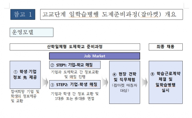 고용부, 도제준비과정으로 1403명 취업 성공