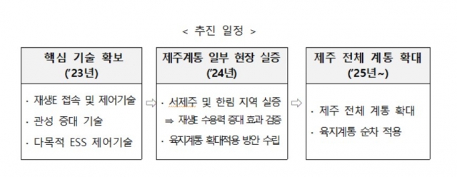 한전, 재생에너지 수용성 기술개발… 4년간 550억 투입