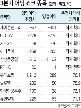 기대 못 미친 상장사...어닝 쇼크 〉 어닝 서프라이즈