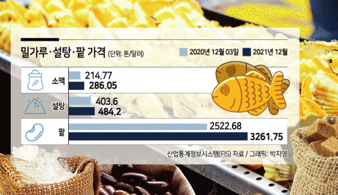 우리 동네 붕어빵·호떡 가게마저 사라진다, 왜?