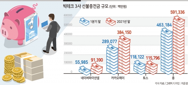 빅테크만 선불충전금 6000억원…쫓는 네이버페이, 달아나는 카카오페이