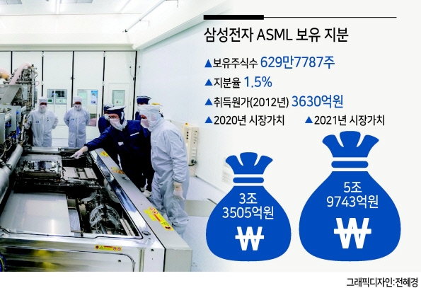 10년새 16.5배…삼성 ‘슈퍼 을’ ASML 지분 6조 육박