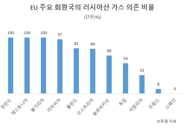 EU, 러 ‘에너지 반격’대비…가스 품앗이부터 美NSC식 상설회의 구성안 부상