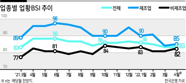 ‘인플레’發 기업체감경기 급랭