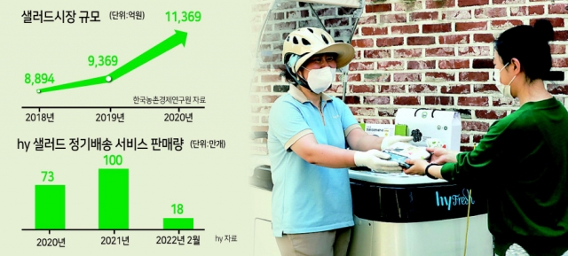 구독경제로 몸집 키우는 ‘1조 샐러드’