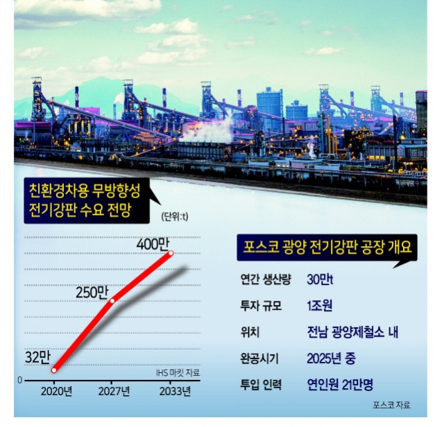 포스코, 광양에 친환경 전기강판 공장 ‘첫삽’
