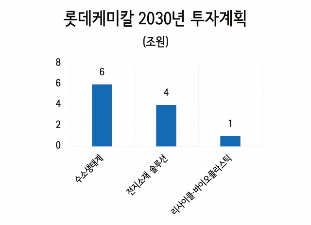 롯데케미칼. 2030년까지 고부가·친환경 매출 60%로 확대