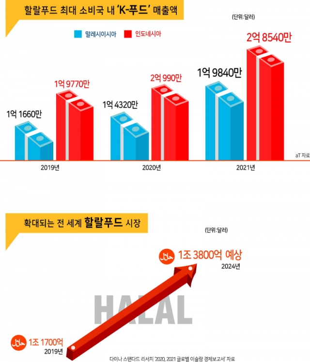 할랄인증 날개 단 ‘K-푸드’…세계가 후루룩후루룩