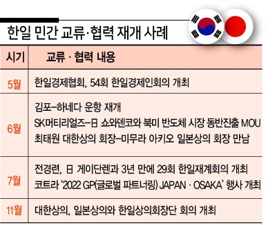 다시 부는 한일경협 ‘훈풍’...무역적자 개선은 주요 과제로