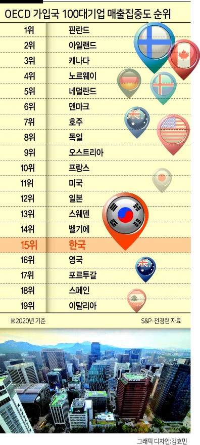 한국 100대 기업 ‘매출·자산’ 집중도 기업 규제에 OECD 19개국 중 ‘15위’