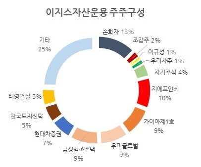 [단독] 이지스운용, 최대주주 교체 수순