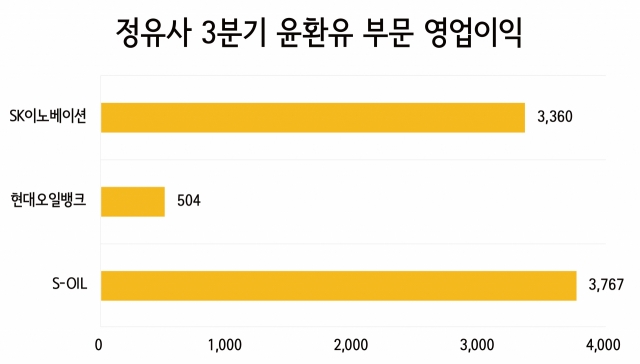 “고맙다 윤활유” 정유사 실적 방어 ‘일등공신’ 이유 봤더니 [비즈360]